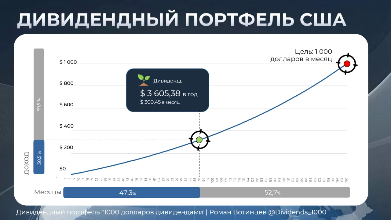 Иллюстрация из истории проекта: путь к цели 1000 долларов дивидендами в месяц